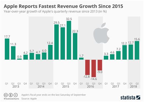 apple eps growth rate.